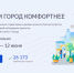 203 общественных территории Хабаровского края вынесены на Всероссийское голосование за их благоустройство - Амурский район